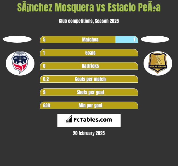 SÃ¡nchez Mosquera vs Estacio PeÃ±a h2h player stats