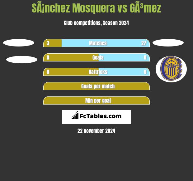 SÃ¡nchez Mosquera vs GÃ³mez h2h player stats