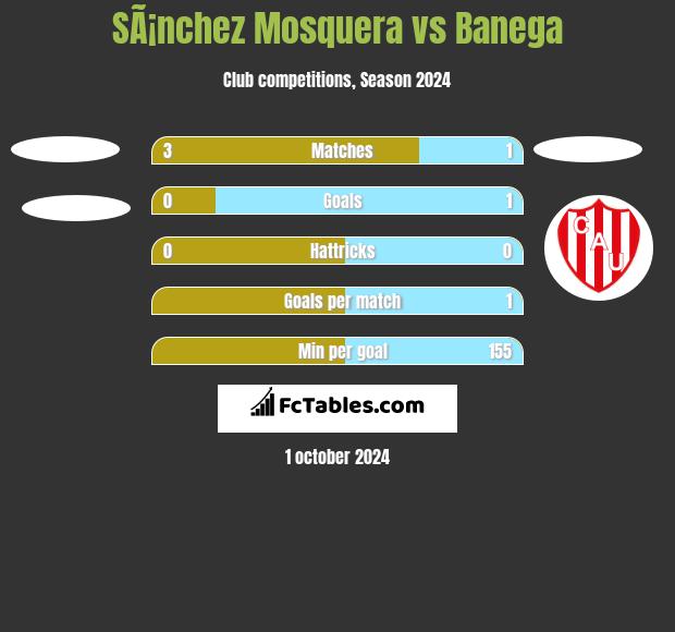 SÃ¡nchez Mosquera vs Banega h2h player stats