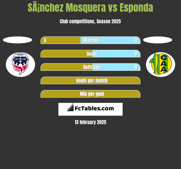 SÃ¡nchez Mosquera vs Esponda h2h player stats