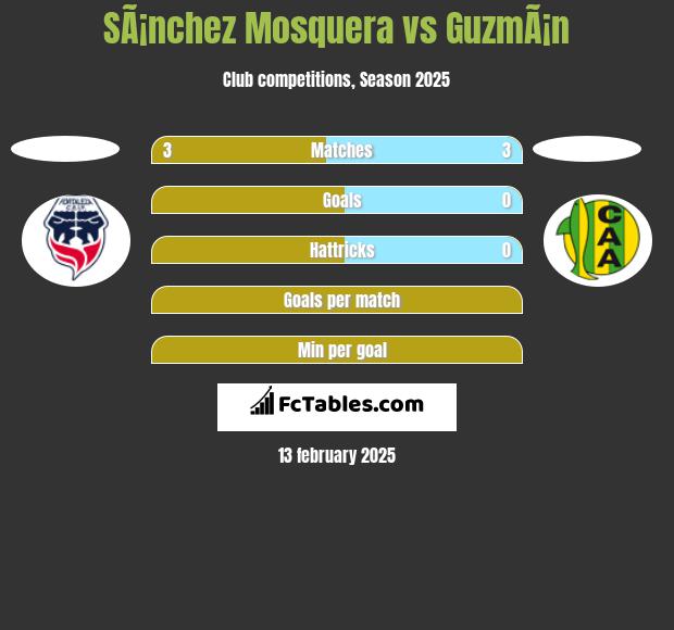 SÃ¡nchez Mosquera vs GuzmÃ¡n h2h player stats