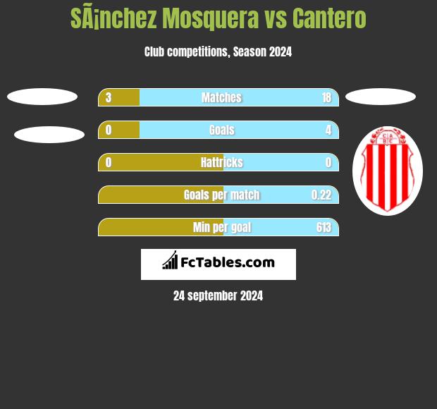 SÃ¡nchez Mosquera vs Cantero h2h player stats