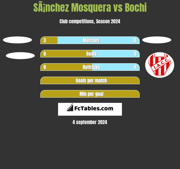 SÃ¡nchez Mosquera vs Bochi h2h player stats