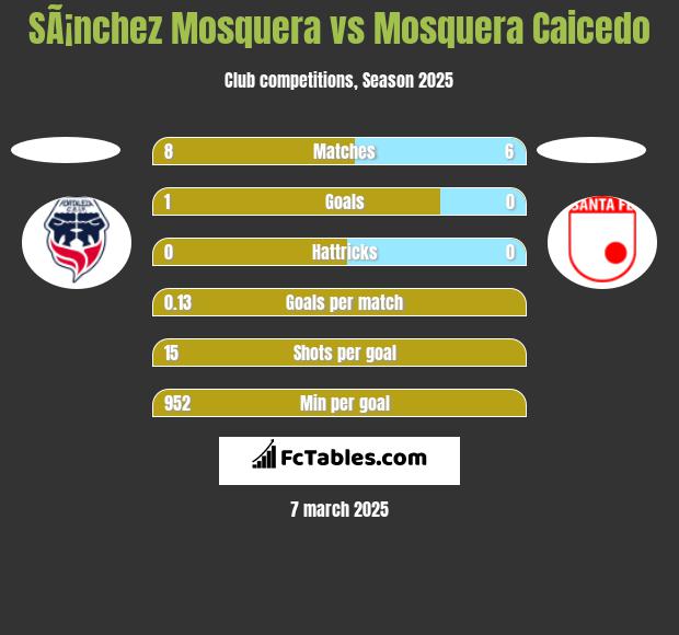 SÃ¡nchez Mosquera vs Mosquera Caicedo h2h player stats