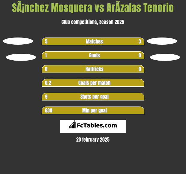 SÃ¡nchez Mosquera vs ArÃ­zalas Tenorio h2h player stats