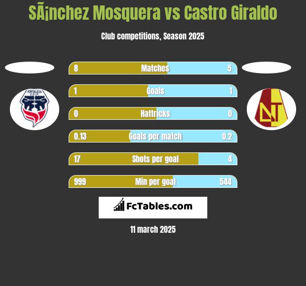 SÃ¡nchez Mosquera vs Castro Giraldo h2h player stats