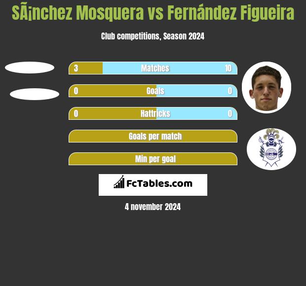 SÃ¡nchez Mosquera vs Fernández Figueira h2h player stats