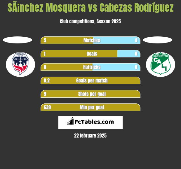 SÃ¡nchez Mosquera vs Cabezas Rodríguez h2h player stats