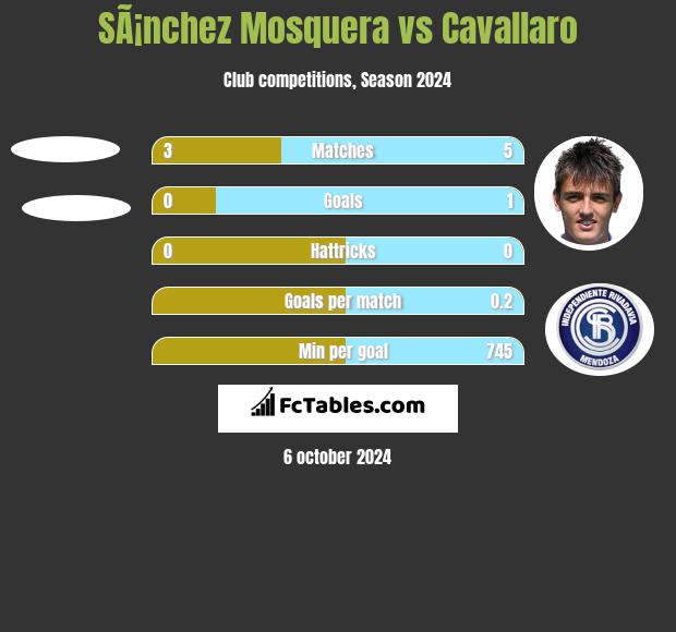 SÃ¡nchez Mosquera vs Cavallaro h2h player stats