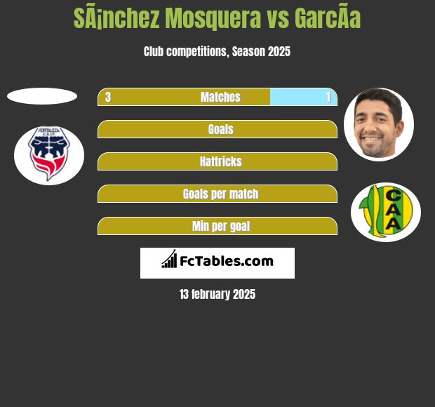 SÃ¡nchez Mosquera vs GarcÃ­a h2h player stats