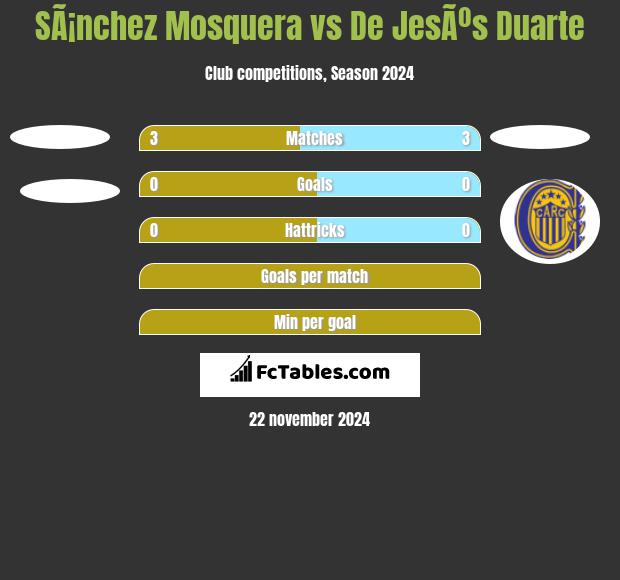 SÃ¡nchez Mosquera vs De JesÃºs Duarte h2h player stats