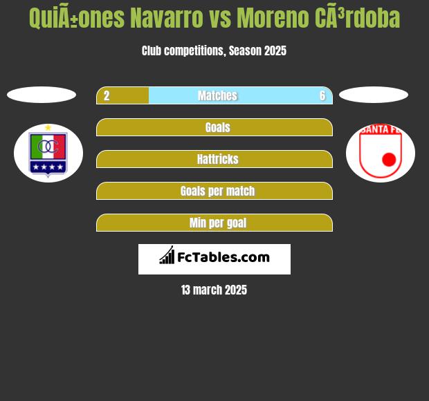 QuiÃ±ones Navarro vs Moreno CÃ³rdoba h2h player stats