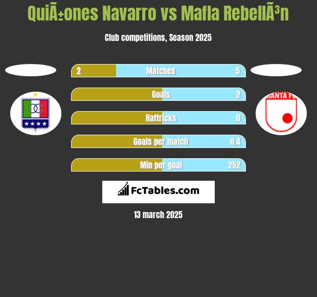 QuiÃ±ones Navarro vs Mafla RebellÃ³n h2h player stats