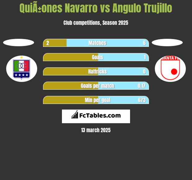 QuiÃ±ones Navarro vs Angulo Trujillo h2h player stats