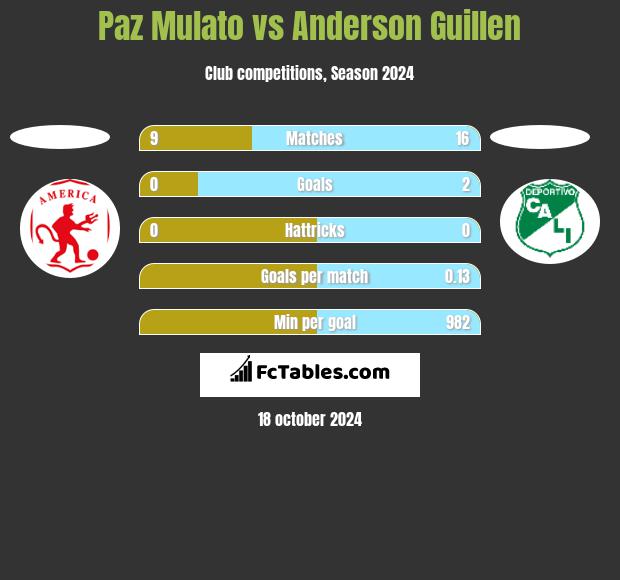 Paz Mulato vs Anderson Guillen h2h player stats