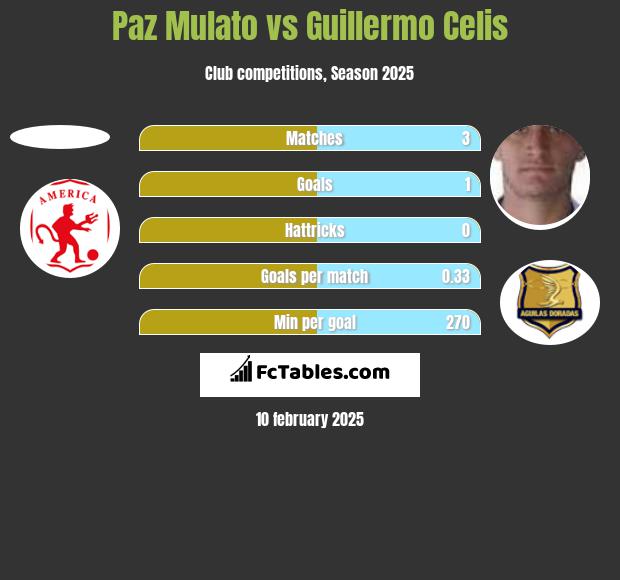 Paz Mulato vs Guillermo Celis h2h player stats