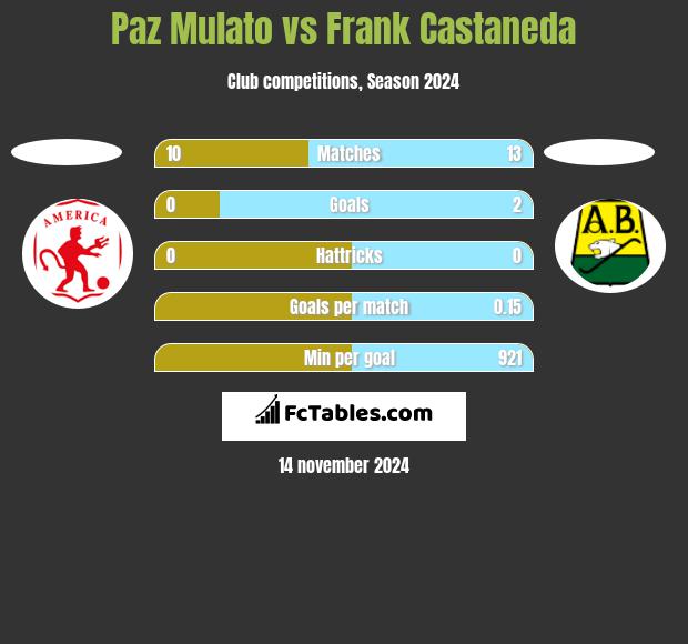 Paz Mulato vs Frank Castaneda h2h player stats