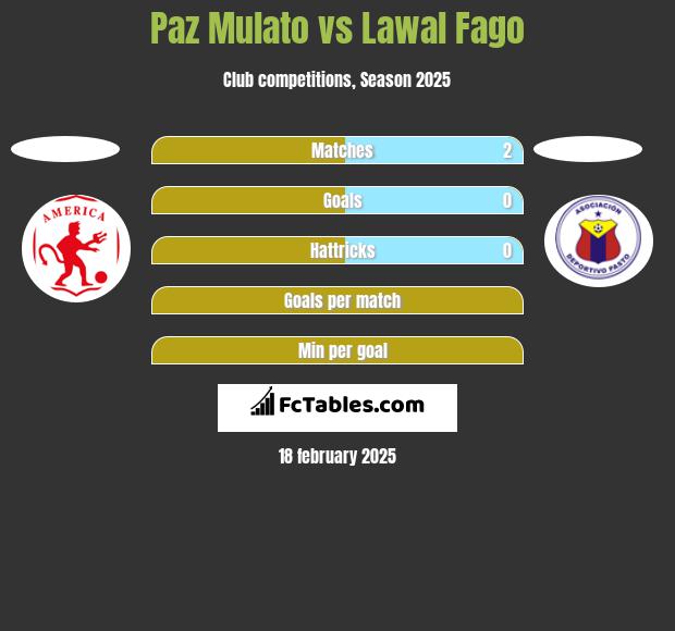 Paz Mulato vs Lawal Fago h2h player stats