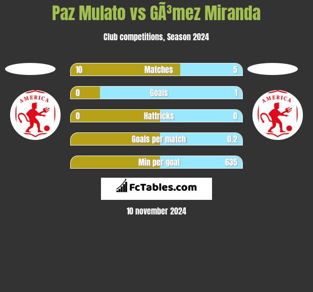 Paz Mulato vs GÃ³mez Miranda h2h player stats