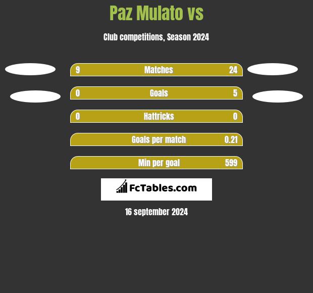 Paz Mulato vs  h2h player stats