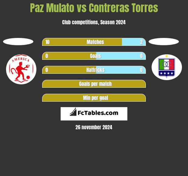 Paz Mulato vs Contreras Torres h2h player stats