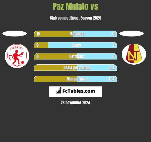 Paz Mulato vs  h2h player stats