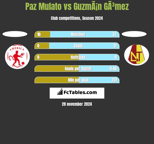 Paz Mulato vs GuzmÃ¡n GÃ³mez h2h player stats