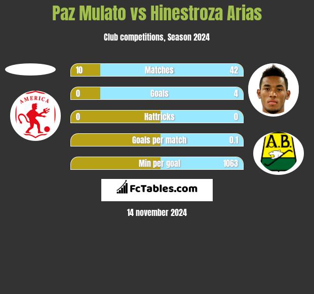 Paz Mulato vs Hinestroza Arias h2h player stats