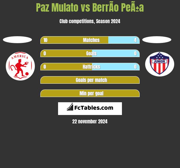 Paz Mulato vs BerrÃ­o PeÃ±a h2h player stats