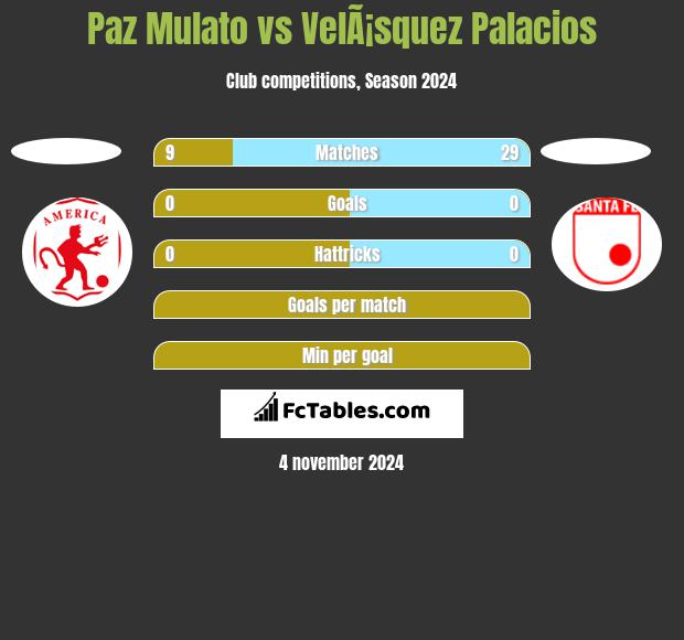 Paz Mulato vs VelÃ¡squez Palacios h2h player stats