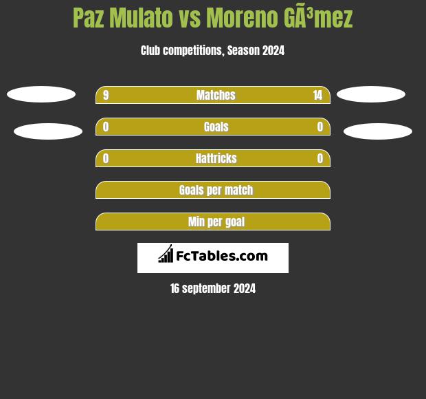 Paz Mulato vs Moreno GÃ³mez h2h player stats