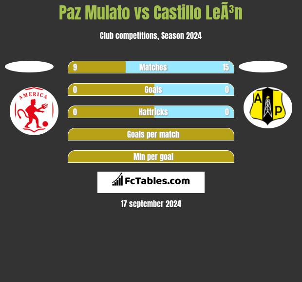 Paz Mulato vs Castillo LeÃ³n h2h player stats