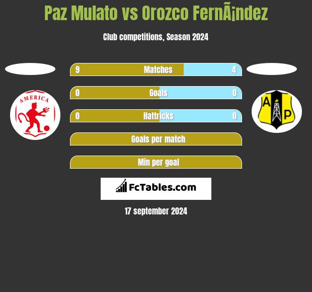 Paz Mulato vs Orozco FernÃ¡ndez h2h player stats