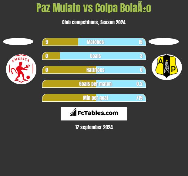 Paz Mulato vs Colpa BolaÃ±o h2h player stats