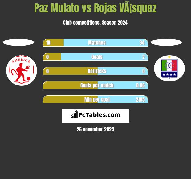 Paz Mulato vs Rojas VÃ¡squez h2h player stats