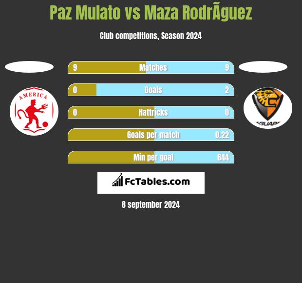 Paz Mulato vs Maza RodrÃ­guez h2h player stats