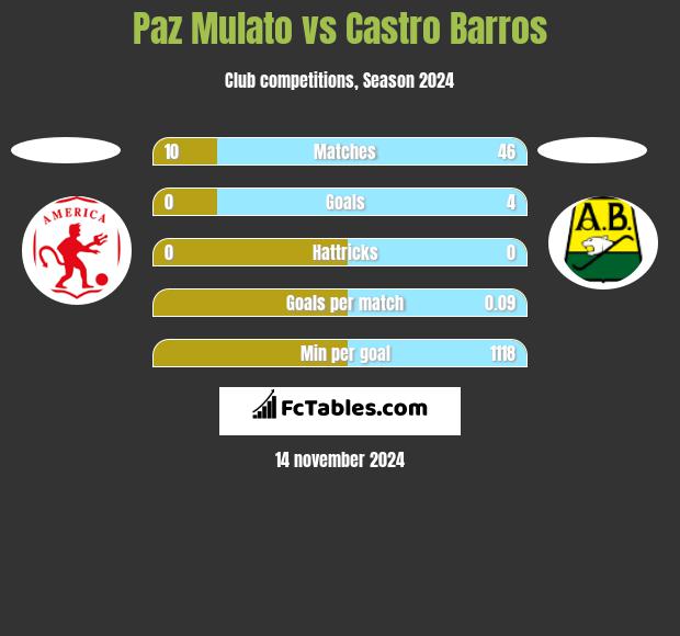 Paz Mulato vs Castro Barros h2h player stats