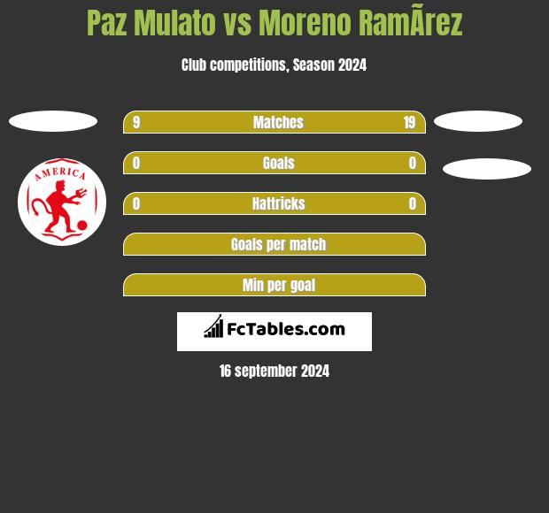 Paz Mulato vs Moreno RamÃ­rez h2h player stats