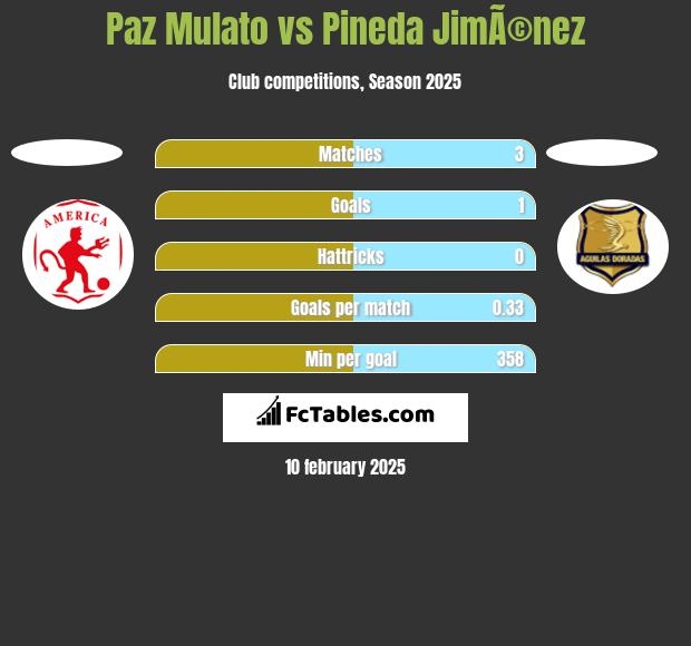 Paz Mulato vs Pineda JimÃ©nez h2h player stats