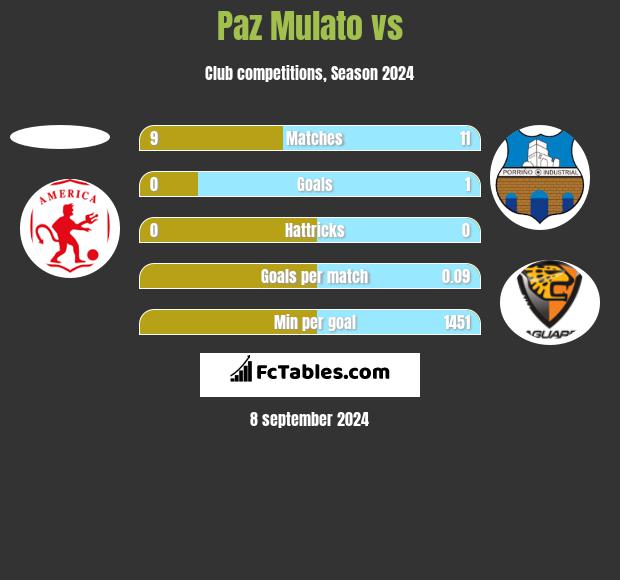 Paz Mulato vs  h2h player stats