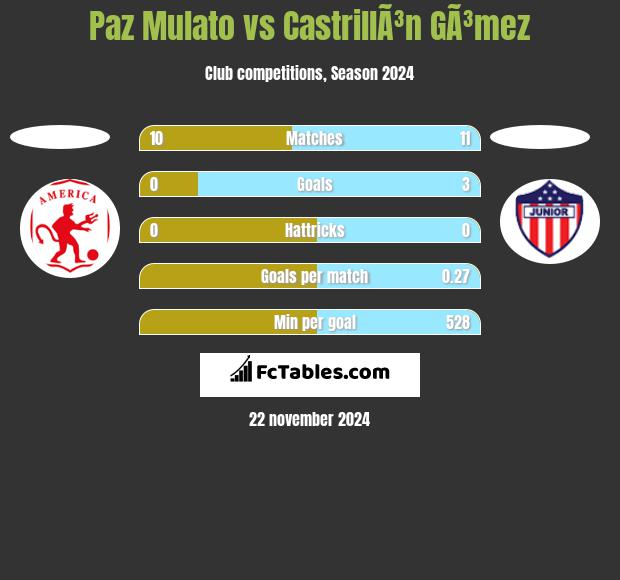 Paz Mulato vs CastrillÃ³n GÃ³mez h2h player stats