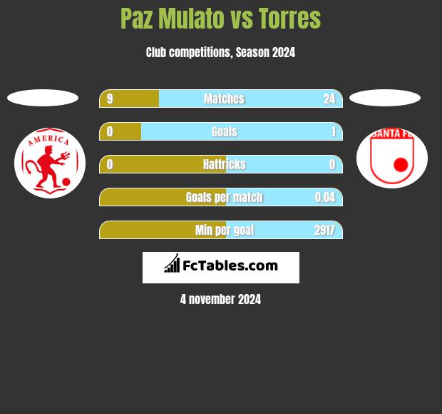 Paz Mulato vs Torres h2h player stats