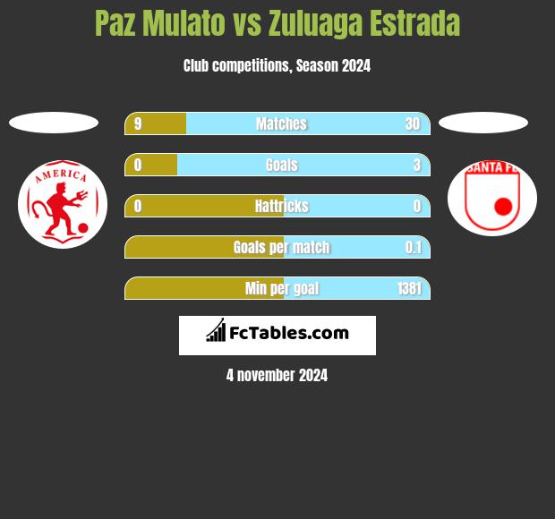 Paz Mulato vs Zuluaga Estrada h2h player stats