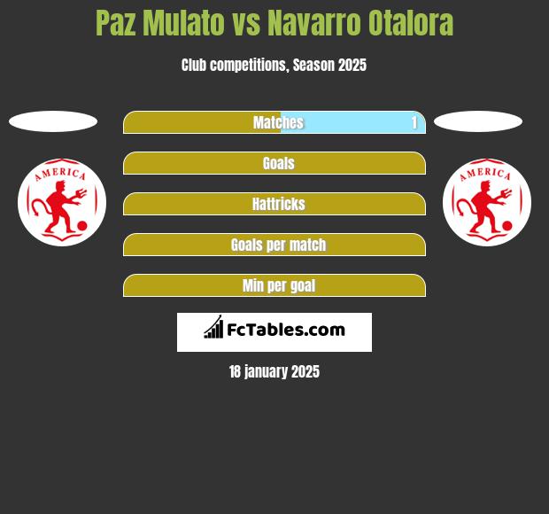 Paz Mulato vs Navarro Otalora h2h player stats