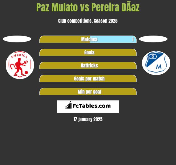 Paz Mulato vs Pereira DÃ­az h2h player stats