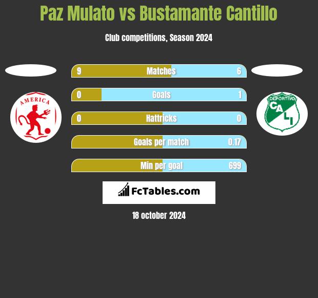 Paz Mulato vs Bustamante Cantillo h2h player stats