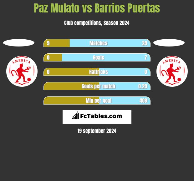 Paz Mulato vs Barrios Puertas h2h player stats