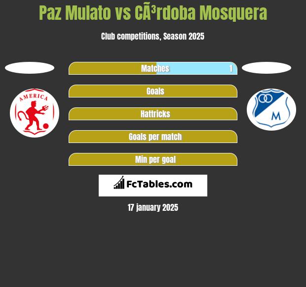 Paz Mulato vs CÃ³rdoba Mosquera h2h player stats