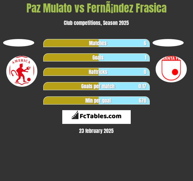 Paz Mulato vs FernÃ¡ndez Frasica h2h player stats