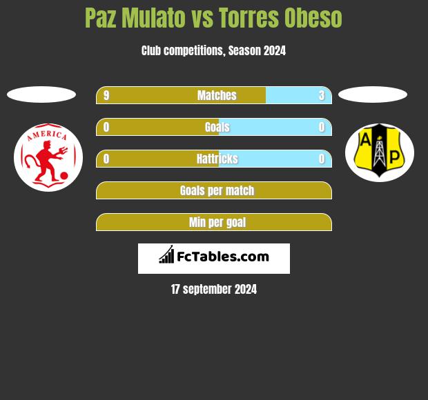 Paz Mulato vs Torres Obeso h2h player stats